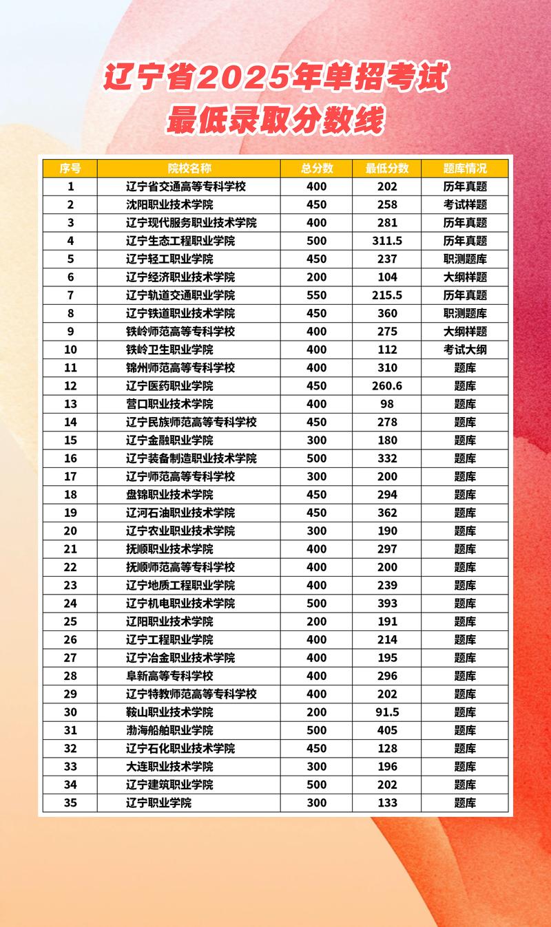 辽宁金融职业学院2025年在山西录取分数线是多少（2025~2023近三年分数位次）  第1张