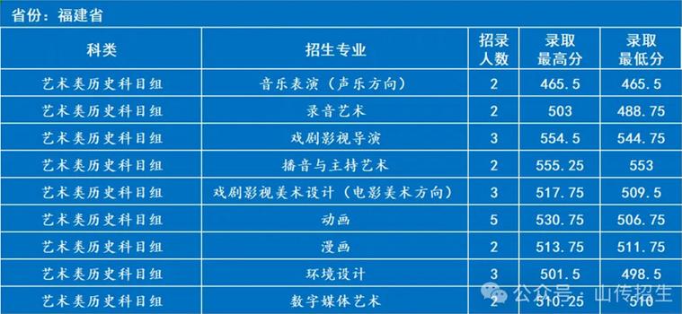 山西传媒学院在湖南2026各专业招生人数、录取分数线(附:招生计划表) 第1张 山西传媒学院在湖南2026各专业招生人数、录取分数线(附:招生计划表) 第1张