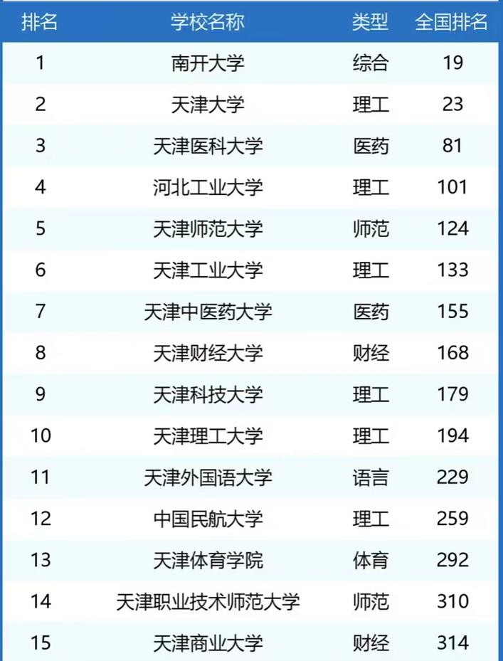 天津高考排名0-1000位次能上什么大学(2026) 第1张 天津高考排名0-1000位次能上什么大学(2026) 第1张