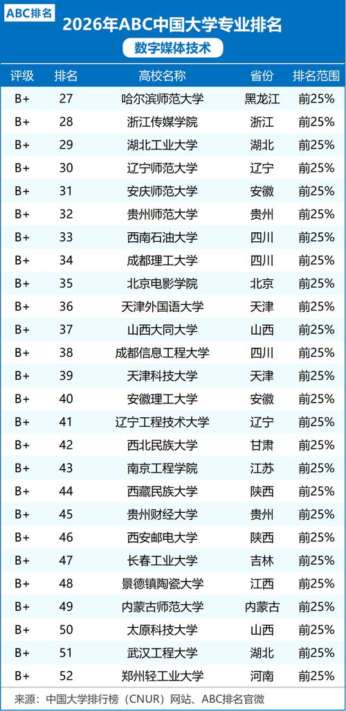 新媒体技术专业大学有哪些(最新排名榜一览2026) 第1张 新媒体技术专业大学有哪些(最新排名榜一览2026) 第1张