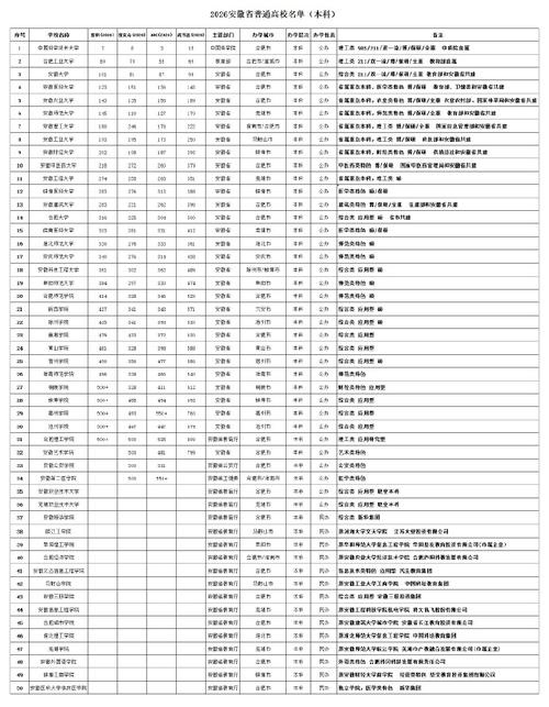 安徽高考历史类排名113000-114000位次能上什么大学（2026）  第1张