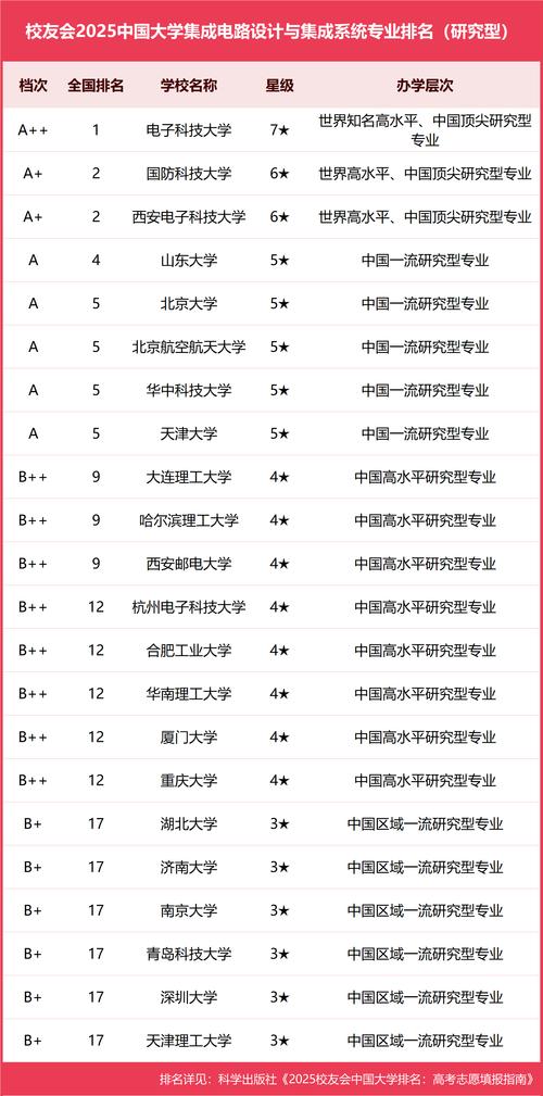 安徽工程大学集成电路设计与集成系统专业怎么样？排名好不好  第1张
