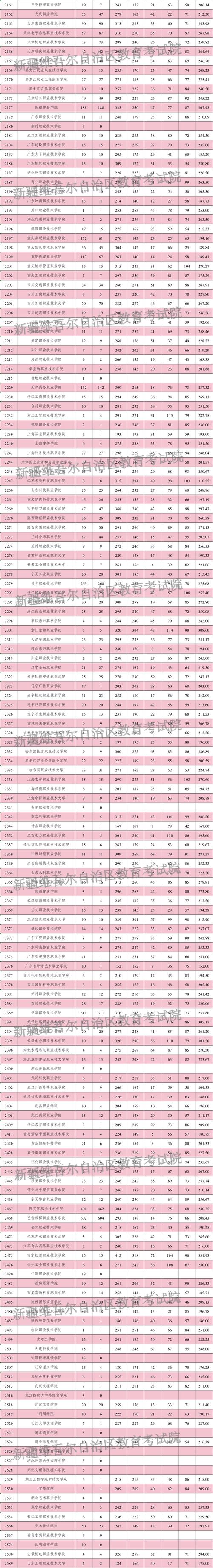 2026新疆农业职业技术大学在湖南各专业招生人数、录取分数线（附：招生计划表）  第1张