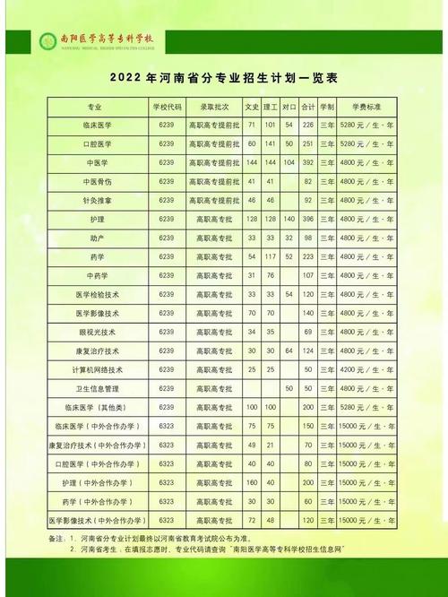南阳医学高等专科学校各专业2026在湖南招生人数、录取分数线(附:招生计划表) 第1张 南阳医学高等专科学校各专业2026在湖南招生人数、录取分数线(附:招生计划表) 第1张