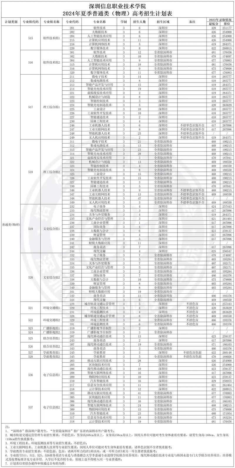 深圳信息职业技术大学在山东录取位次、分数线、招生人数「2023-2025招生计划」 第1张 深圳信息职业技术大学在山东录取位次、分数线、招生人数「2023-2025招生计划」 第1张