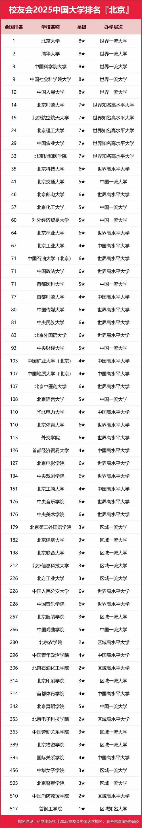 北京高考排名17000-18000位次能上什么大学（2026）  第1张