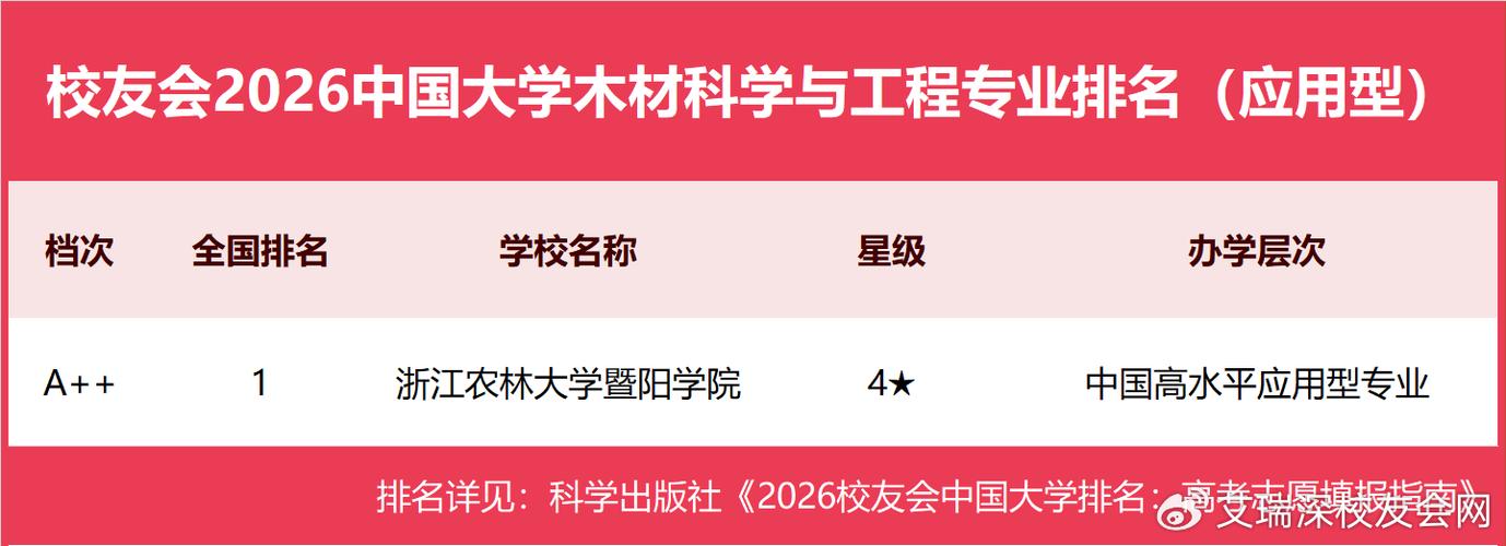 木材科学与工程专业大学有哪些（2026最新排名榜一览）  第1张