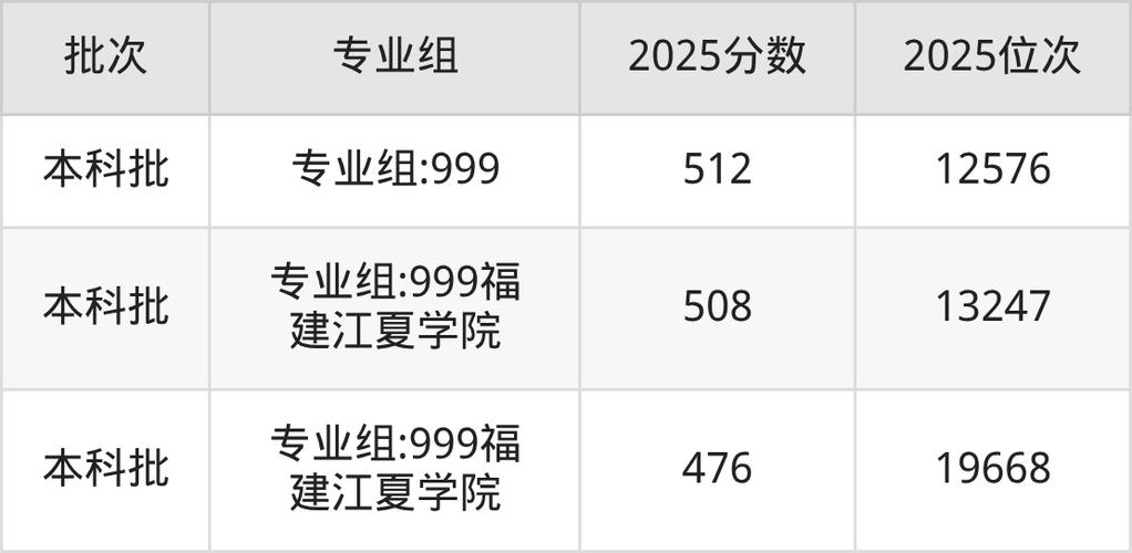 福建江夏学院数据科学与大数据技术专业怎么样？排名好不好  第1张