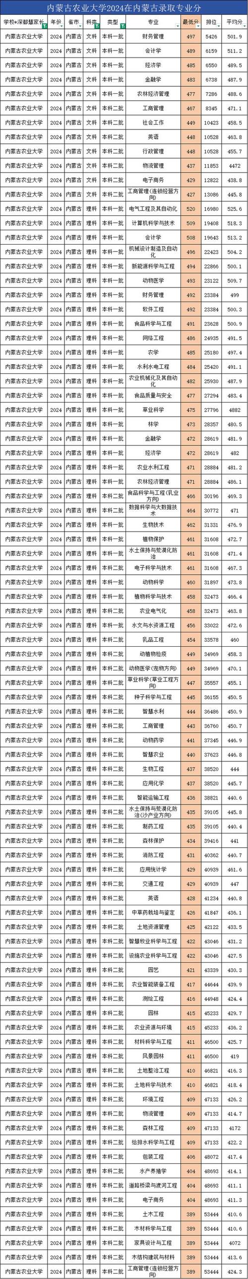 内蒙古农业大学在广西录取分数线2025年是多少(2025~2023近三年分数位次) 第1张 内蒙古农业大学在广西录取分数线2025年是多少(2025~2023近三年分数位次) 第1张