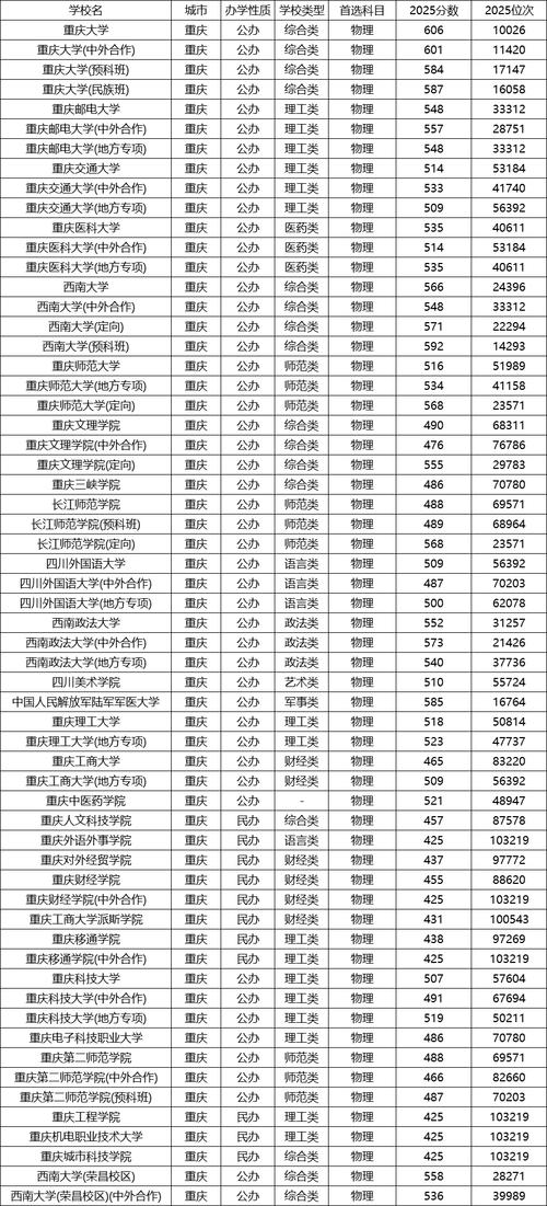 重庆高考排名50000-51000位次能上什么大学(2026物理类) 第1张 重庆高考排名50000-51000位次能上什么大学(2026物理类) 第1张