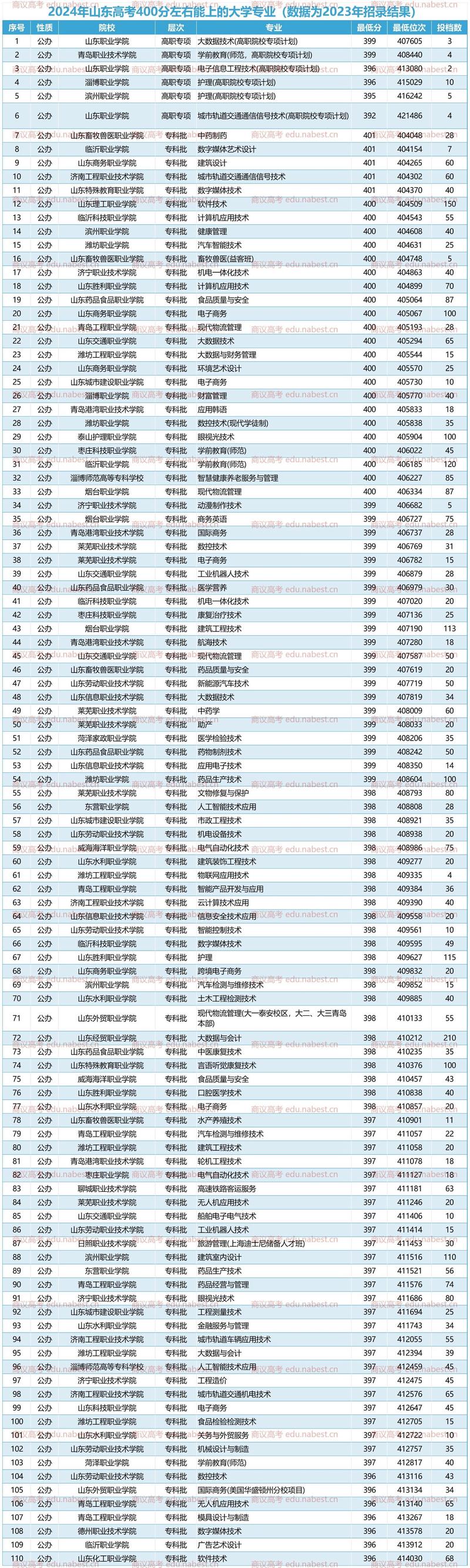 446分能上什么大学（可以报考的好院校有哪些）  第1张