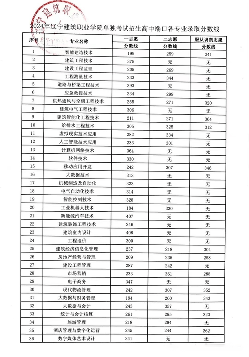 辽宁机电职业技术学院在湖南各专业招生人数、录取分数线2026(附:招生计划表) 第1张 辽宁机电职业技术学院在湖南各专业招生人数、录取分数线2026(附:招生计划表) 第1张