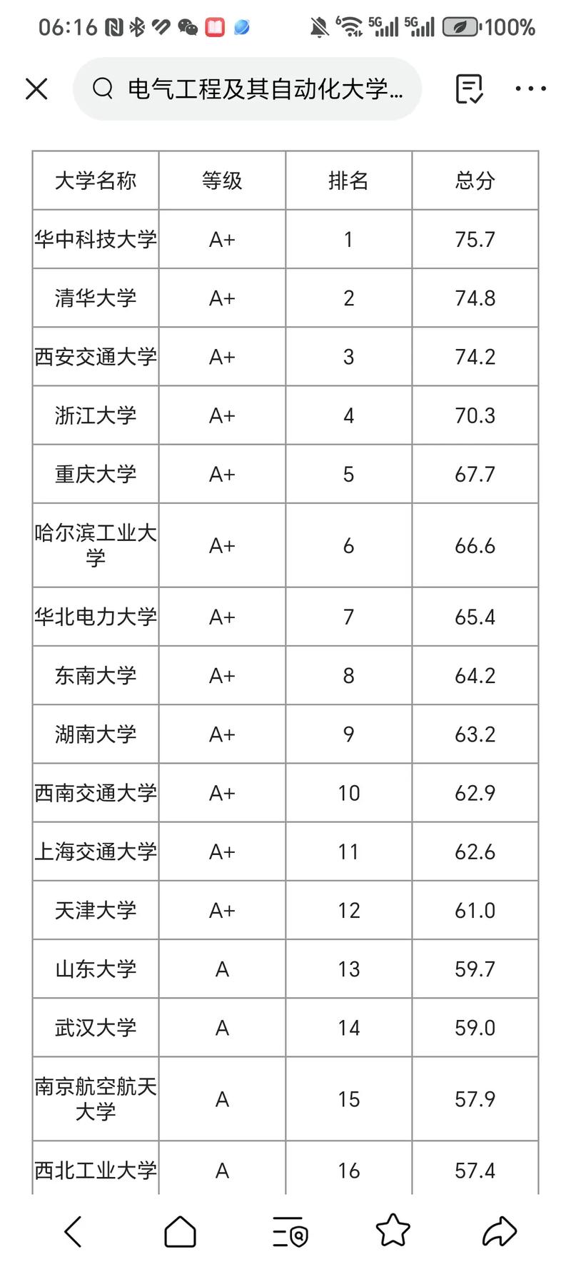 电气工程及其自动化专业大学全国排名（2026最新排行榜）  第1张