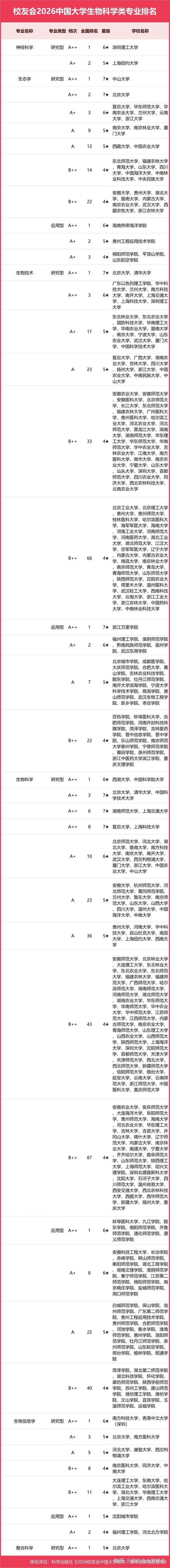 合成生物学专业大学有哪些(2026最新排名榜一览) 第1张 合成生物学专业大学有哪些(2026最新排名榜一览) 第1张