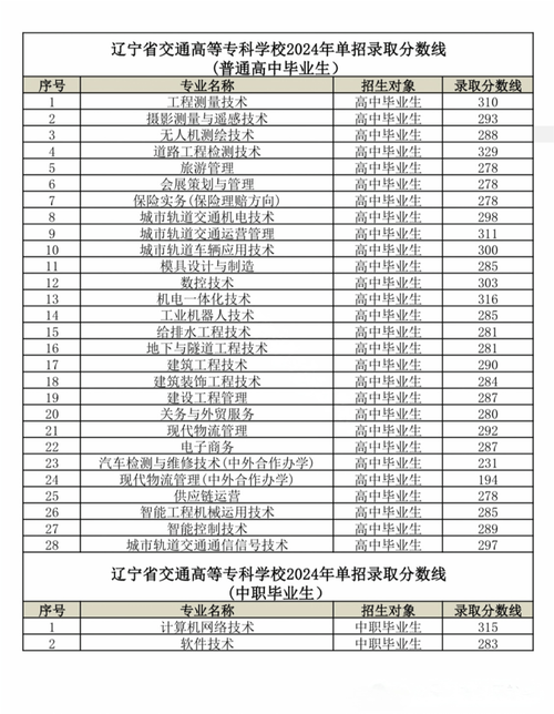 2026辽阳职业技术学院各专业在湖南招生人数、录取分数线（附：招生计划表）  第1张