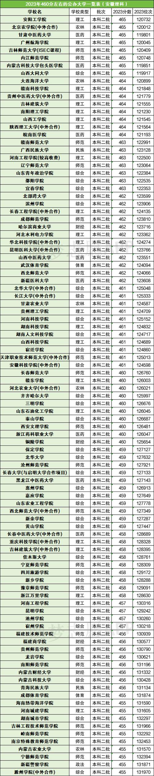 460分左右能上什么好的大学（可以报考的院校有哪些）  第1张