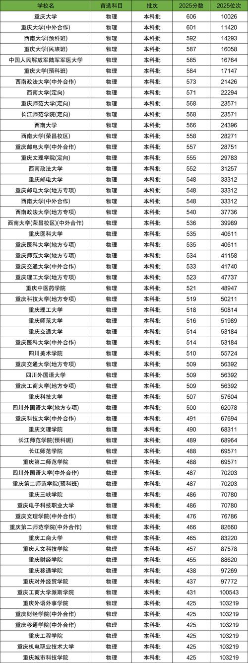 重庆高考物理类排名121000-122000位次能上什么大学(2026) 第1张 重庆高考物理类排名121000-122000位次能上什么大学(2026) 第1张