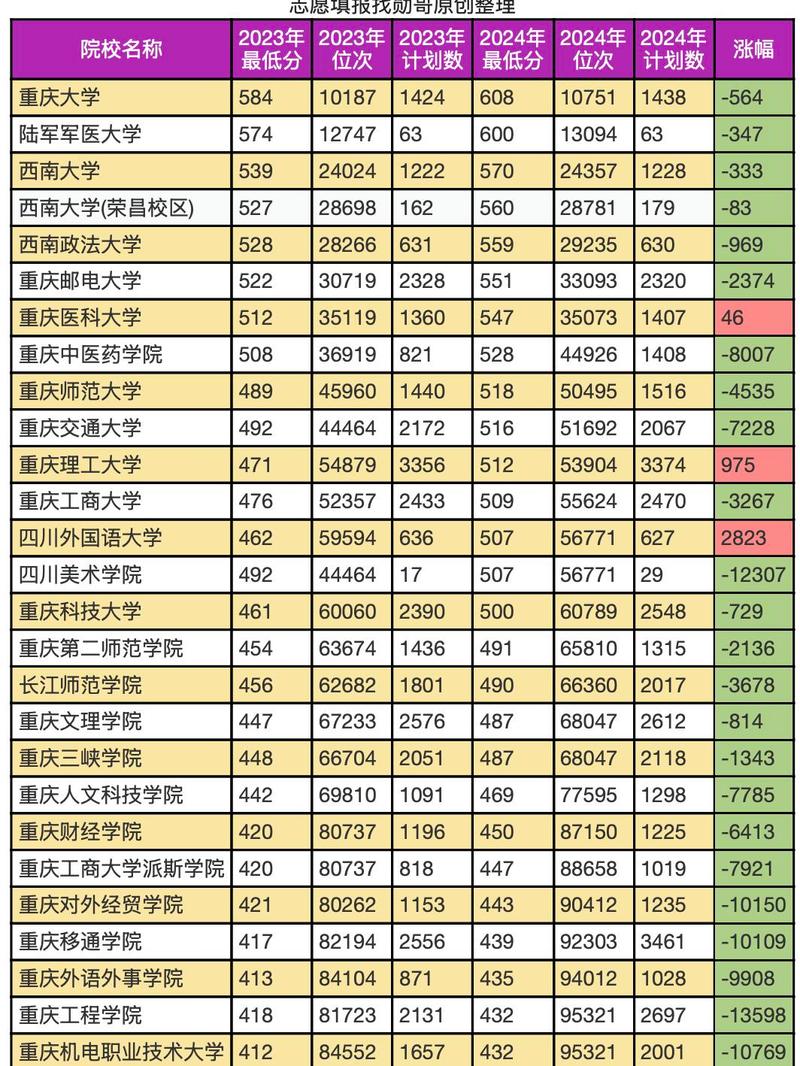 重庆高考排名122000-123000位次能上什么大学(2026物理类) 第1张 重庆高考排名122000-123000位次能上什么大学(2026物理类) 第1张