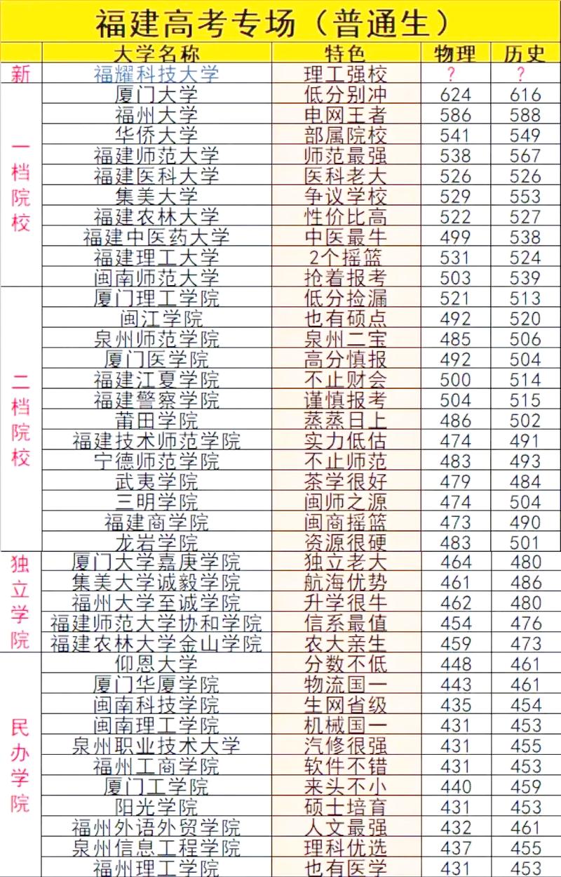 福建高考排名6000-7000位次能上什么大学(2026物理类) 第1张 福建高考排名6000-7000位次能上什么大学(2026物理类) 第1张