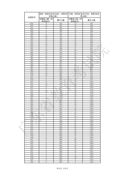 2026广东高考一分一段表完整版【历史+物理】（含2025-2023）  第1张