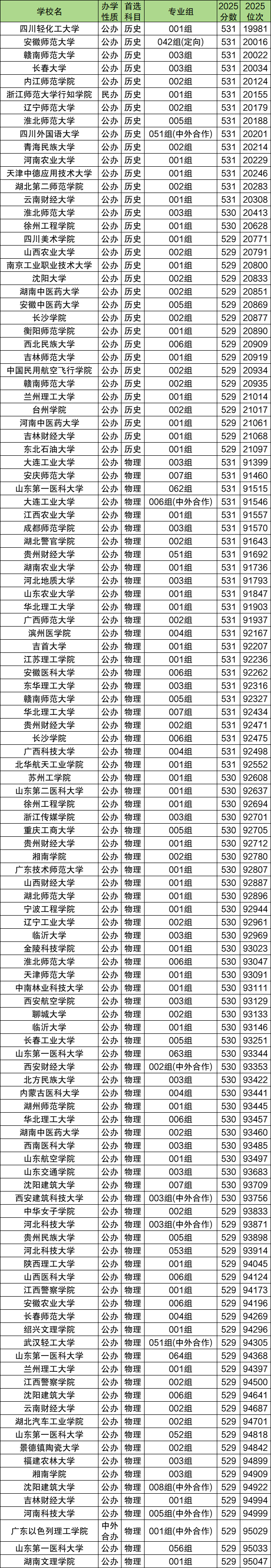 高考530分排名多少位?530分左右的大学推荐(2026参考) 第3张 高考530分排名多少位?530分左右的大学推荐(2026参考) 第3张