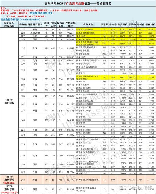惠州学院在浙江录取分数线及位次、招生人数「2023-2025招生计划」  第1张
