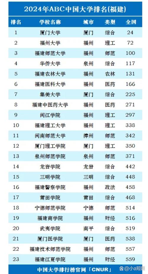 福建高考排名78000-79000位次能上什么大学(2026物理类) 第1张 福建高考排名78000-79000位次能上什么大学(2026物理类) 第1张