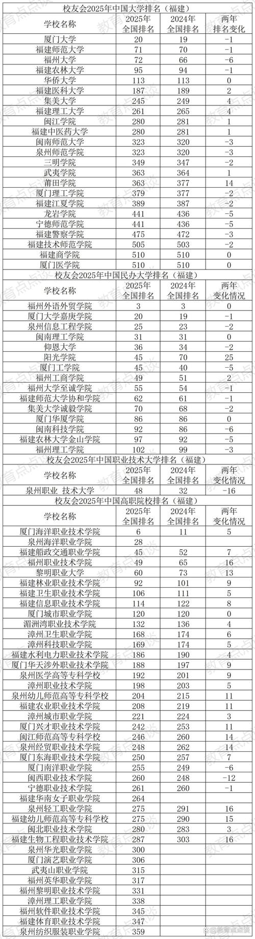福建高考物理类排名76000-77000位次能上什么大学(2026) 第1张 福建高考物理类排名76000-77000位次能上什么大学(2026) 第1张