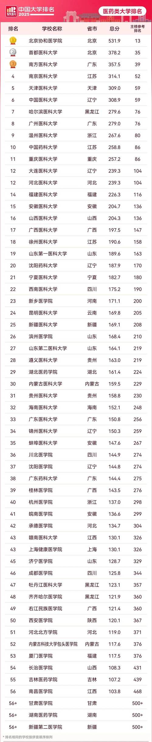 医学影像学专业大学有哪些(最新排名榜一览2026) 第1张 医学影像学专业大学有哪些(最新排名榜一览2026) 第1张