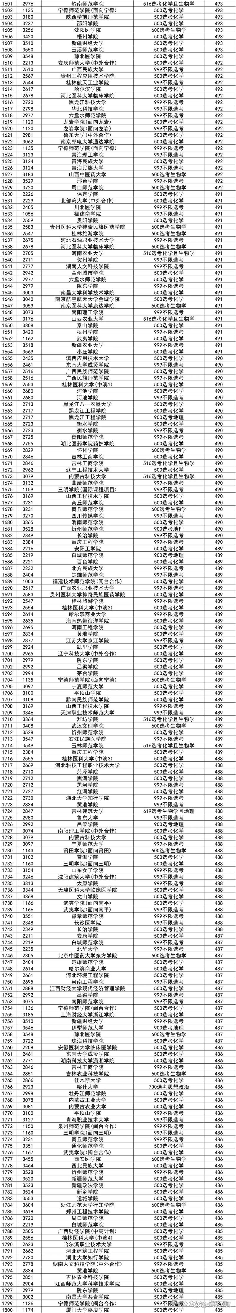 福建高考排名148000-149000位次能上什么大学（2026物理类）  第1张