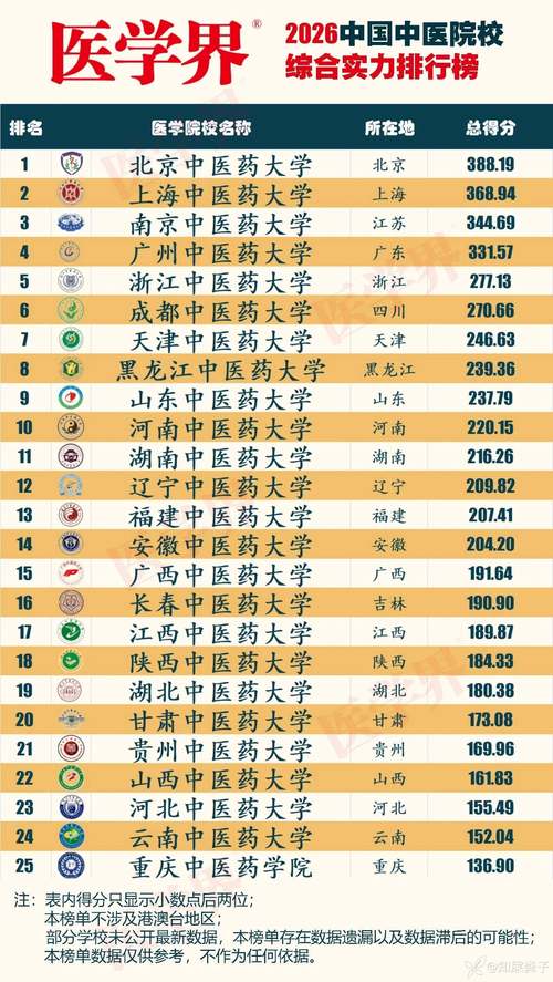 中医养生学专业大学有哪些(最新排名榜一览2026) 第1张 中医养生学专业大学有哪些(最新排名榜一览2026) 第1张