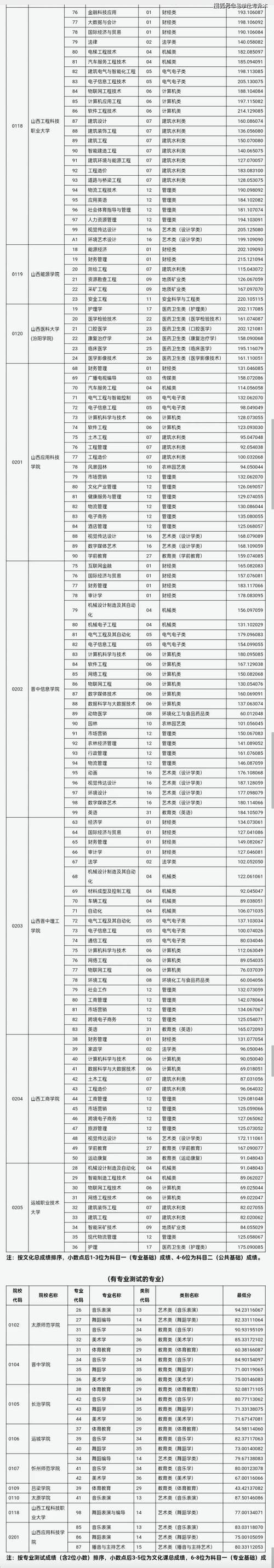 乌兰察布职业学院2025年在山西录取分数线是多少(2025~2023近三年分数位次) 第1张 乌兰察布职业学院2025年在山西录取分数线是多少(2025~2023近三年分数位次) 第1张