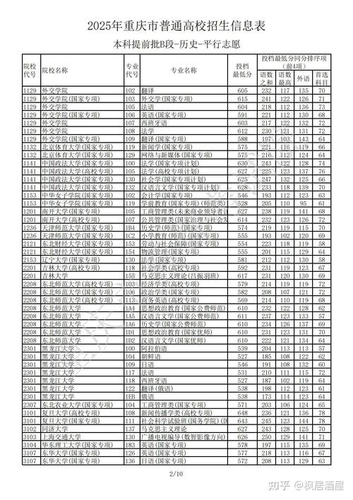 重庆历史类255分能上什么学校2025(好大学有哪些) 第1张 重庆历史类255分能上什么学校2025(好大学有哪些) 第1张