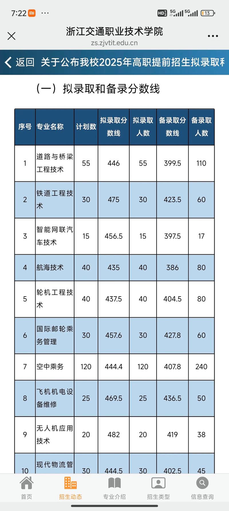 2025年内蒙古交通职业技术学院在新疆录取分数线是多少(2025~2023近三年分数位次) 第1张 2025年内蒙古交通职业技术学院在新疆录取分数线是多少(2025~2023近三年分数位次) 第1张