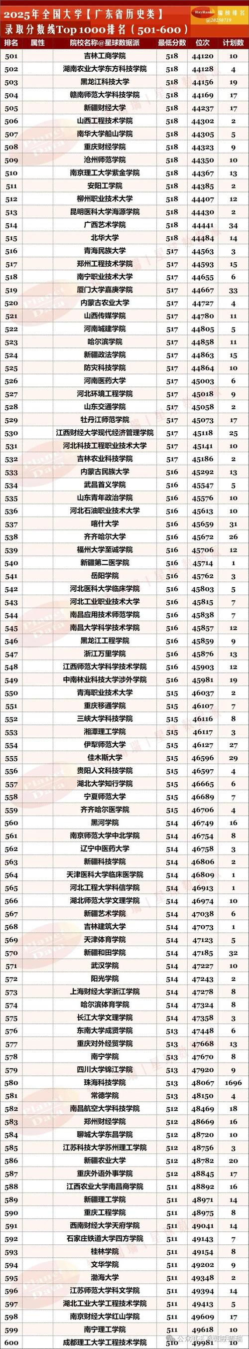 广东高考排名239000-240000位次能上什么大学(2026历史类) 第1张 广东高考排名239000-240000位次能上什么大学(2026历史类) 第1张
