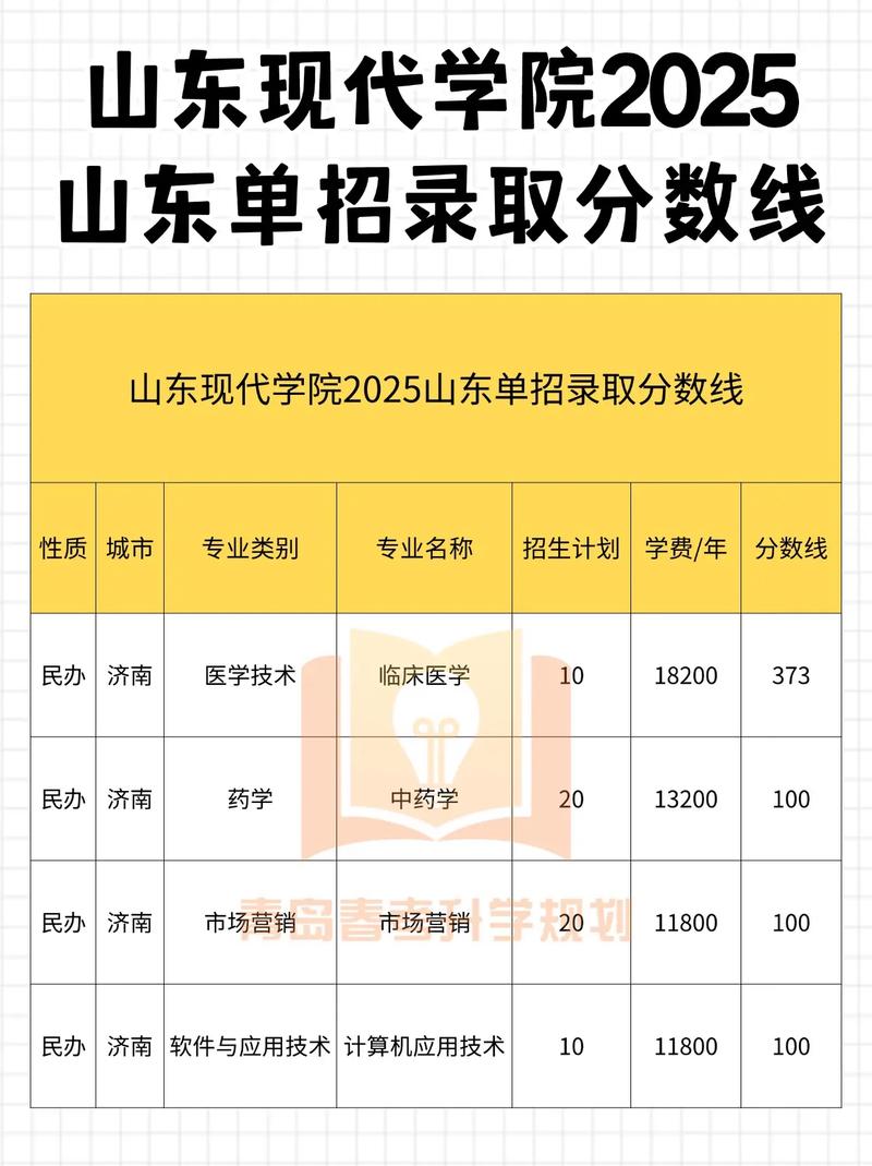 山东现代学院在安徽录取分数线2025年是多少(2025~2023近三年分数位次) 第1张 山东现代学院在安徽录取分数线2025年是多少(2025~2023近三年分数位次) 第1张