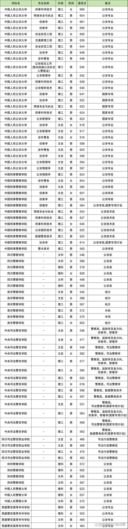 四川警察学院各专业2026在江西招生人数、录取分数线（附：招生计划表）  第1张