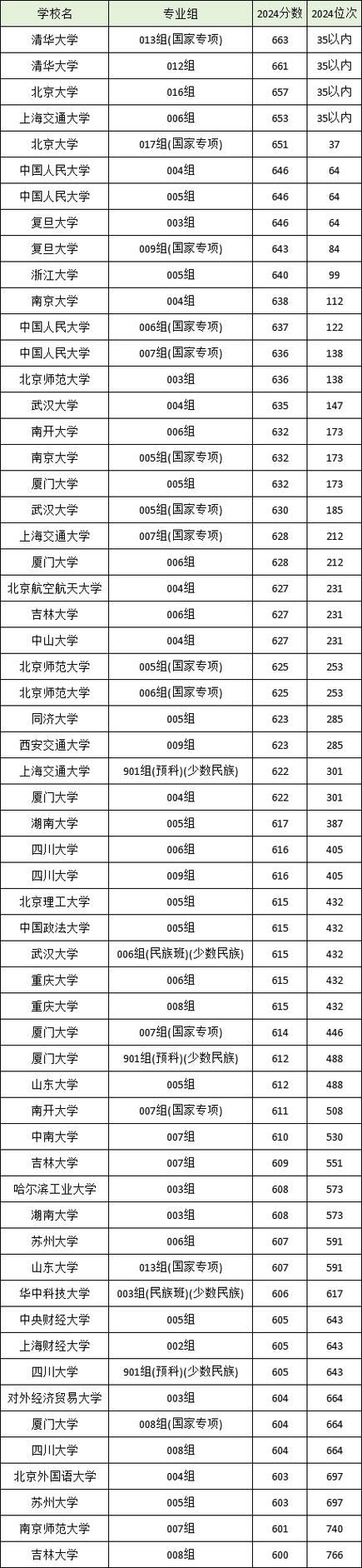 甘肃历史类440分能考上什么好大学2025（附排名）  第1张