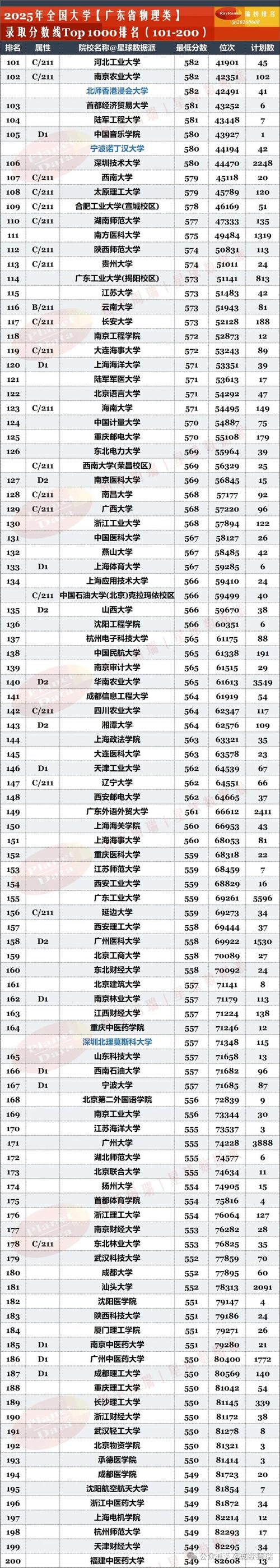 广东高考物理类排名88000-89000位次能上什么大学(2026) 第1张 广东高考物理类排名88000-89000位次能上什么大学(2026) 第1张