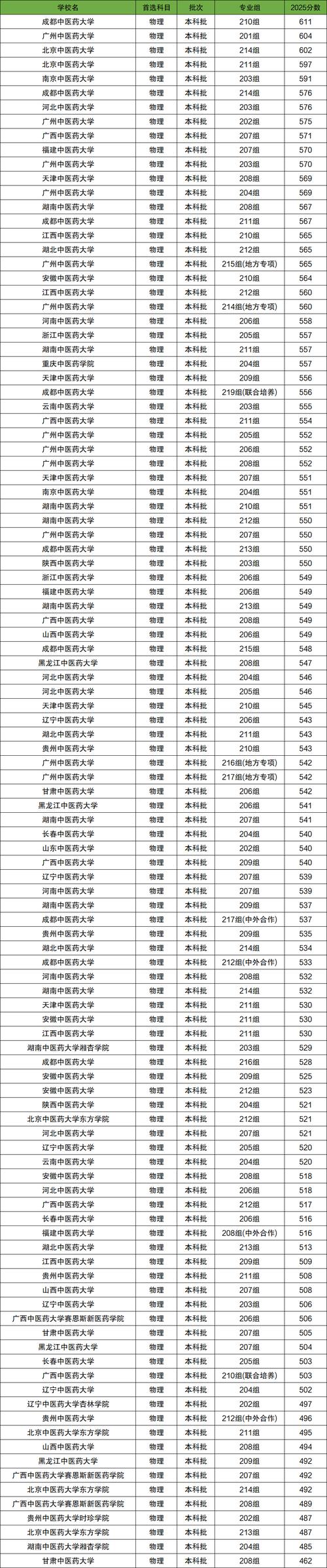 安徽考生多少分能上云南中医药大学2026「附2022-2025录取分数线」 第1张 安徽考生多少分能上云南中医药大学2026「附2022-2025录取分数线」 第1张