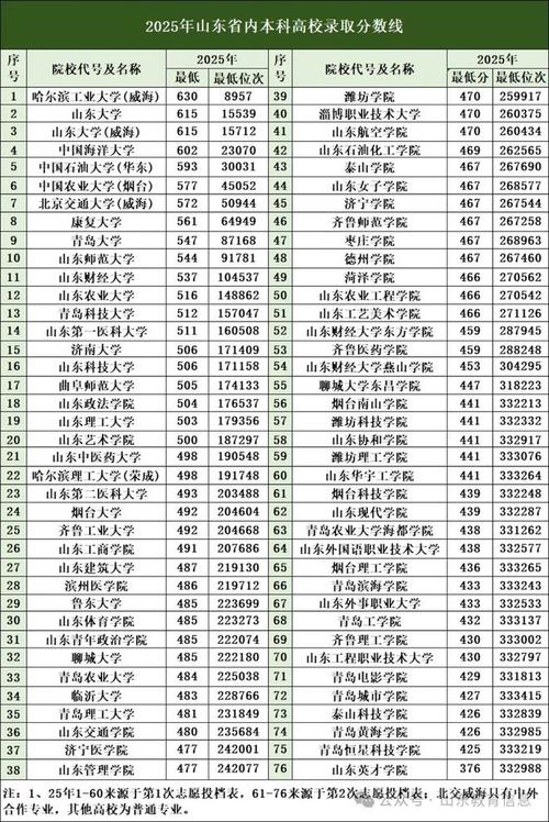 2025年山东大学威海分校在北京录取分数线是多少(2025~2023近三年分数位次) 第1张 2025年山东大学威海分校在北京录取分数线是多少(2025~2023近三年分数位次) 第1张
