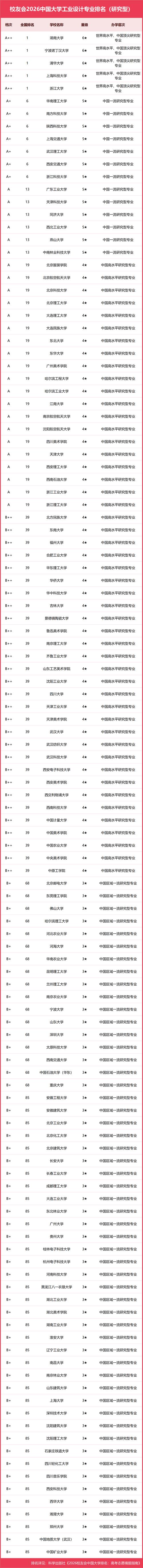 产品设计专业大学有哪些（2026最新排名榜一览）  第1张