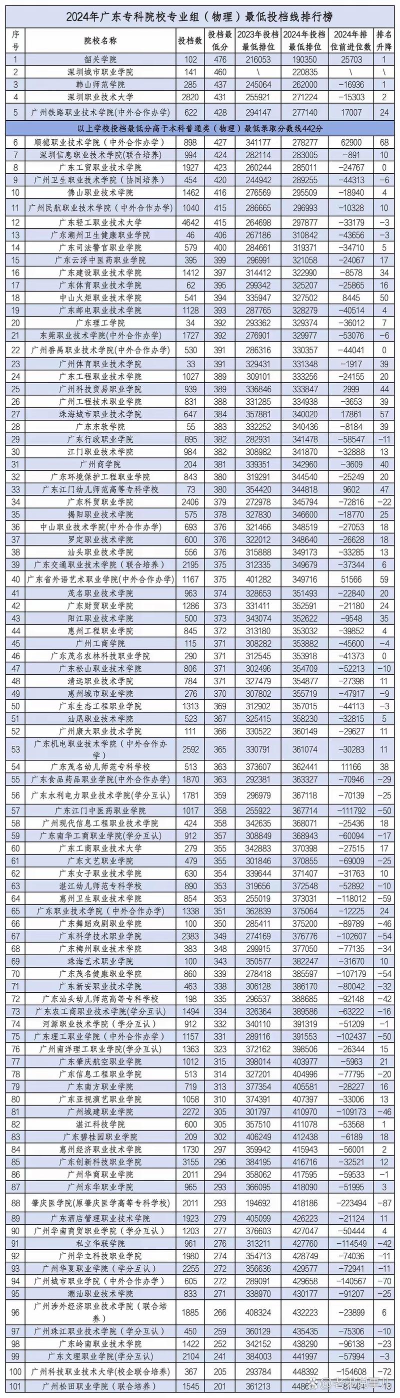 广东高考物理类排名127000-128000位次能上什么大学(2026) 第1张 广东高考物理类排名127000-128000位次能上什么大学(2026) 第1张