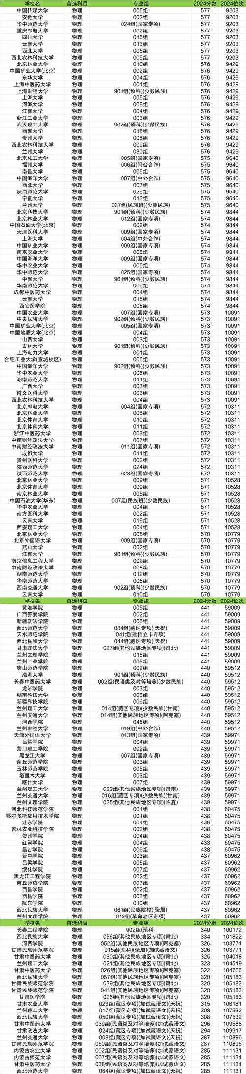 甘肃物理类270分能上什么学校2025(好大学有哪些) 第1张 甘肃物理类270分能上什么学校2025(好大学有哪些) 第1张