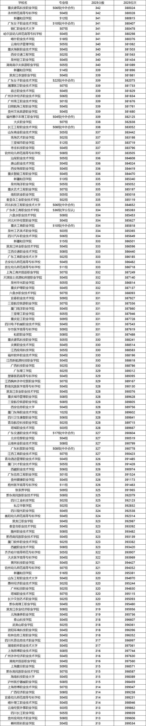 广东高考排名162000-163000位次能上什么大学(2026物理类) 第1张 广东高考排名162000-163000位次能上什么大学(2026物理类) 第1张