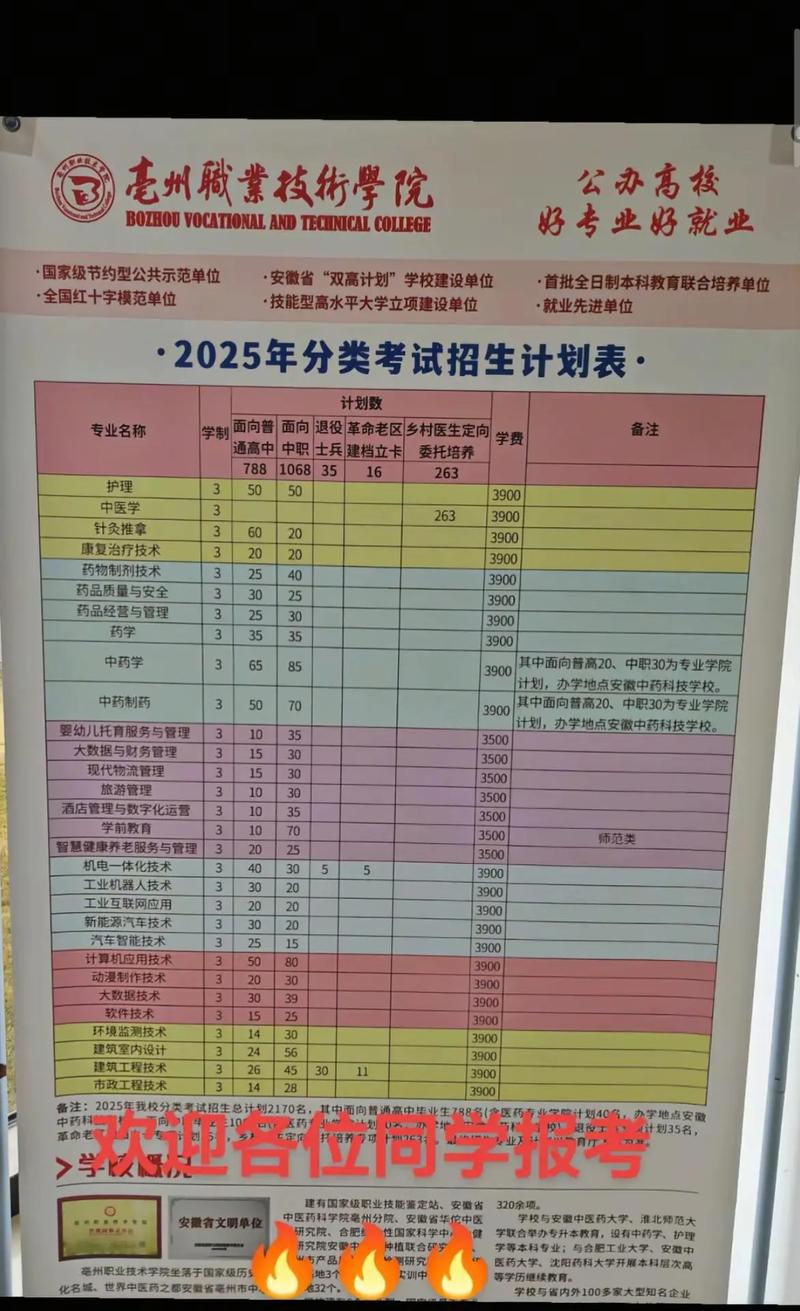 亳州职业技术学院2025录取分数线公布（附2024投档线对比）  第1张