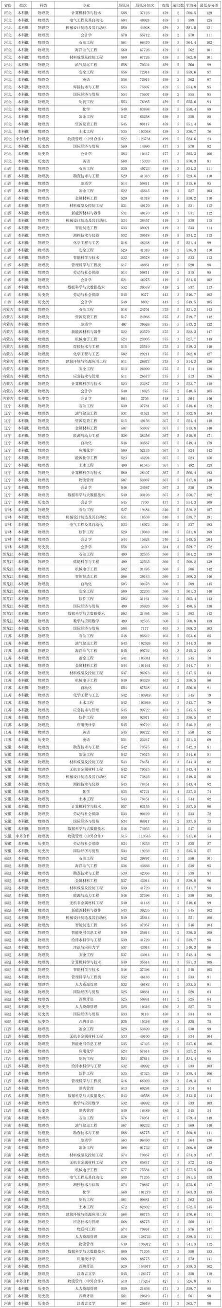 烟台科技学院2025年在重庆录取分数线是多少(2025~2023近三年分数位次) 第1张 烟台科技学院2025年在重庆录取分数线是多少(2025~2023近三年分数位次) 第1张