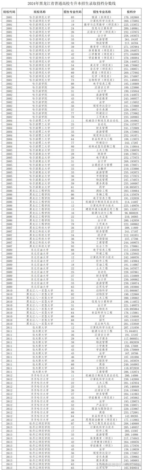 哈尔滨音乐学院2026年录取分数线预估是多少(附:2025-2024录取分数线) 第1张 哈尔滨音乐学院2026年录取分数线预估是多少(附:2025-2024录取分数线) 第1张