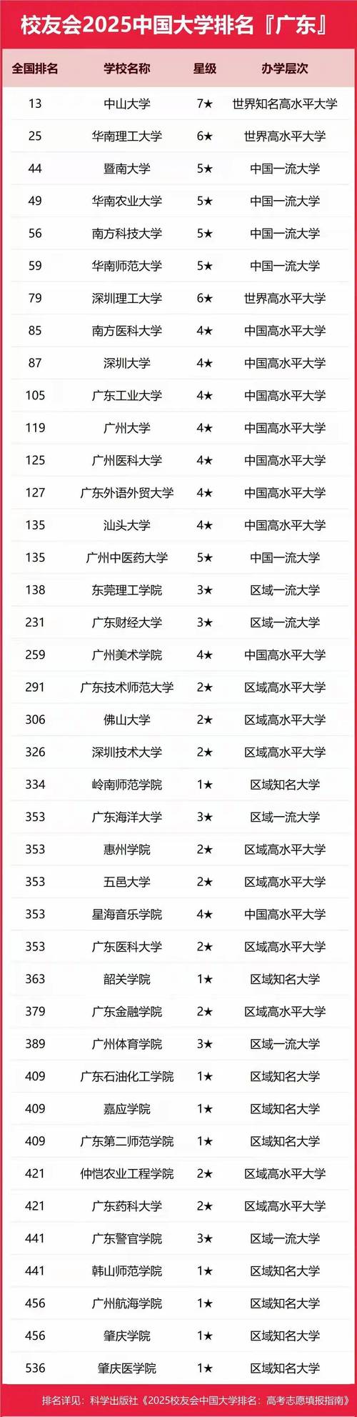 广东高考物理类排名201000-202000位次能上什么大学（2026）  第1张