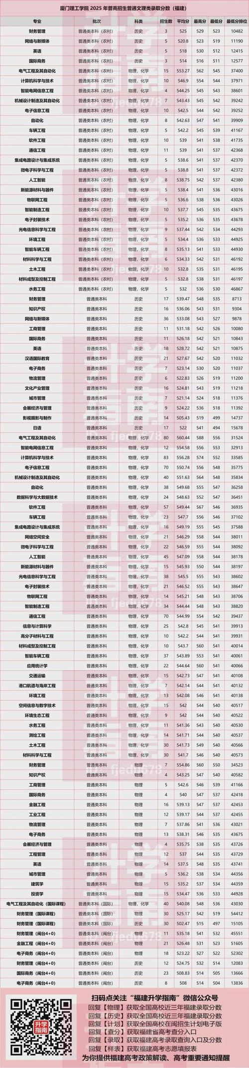 福建汉语言专业大学排名及分数线(2026最新名单) 第1张 福建汉语言专业大学排名及分数线(2026最新名单) 第1张